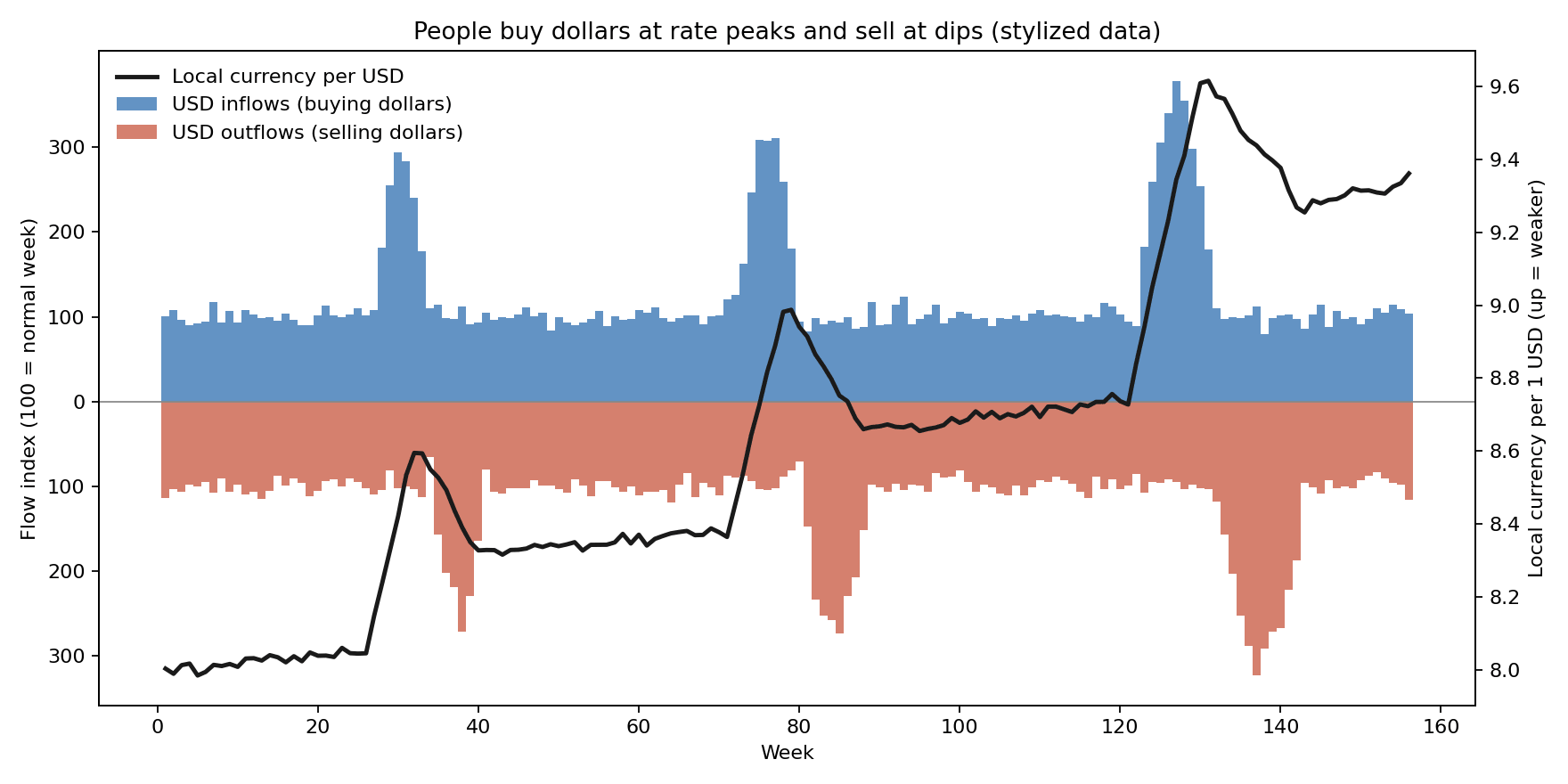 Stylized chart: local currency rate vs dollar inflows and outflows, with inflow spikes at rate peaks and outflow spikes at rate dips