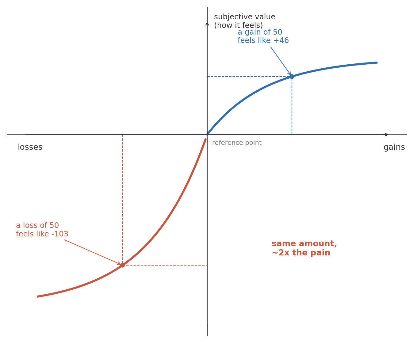Prospect theory value function: an S-shaped curve, concave for gains, convex and visibly steeper for losses