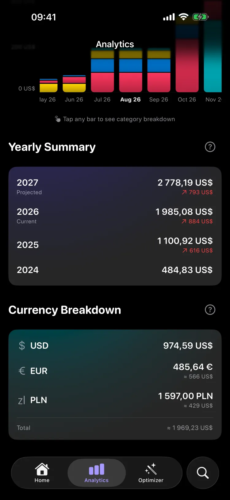 Recurred analytics screen with monthly spending bars, a yearly summary and a breakdown by currency