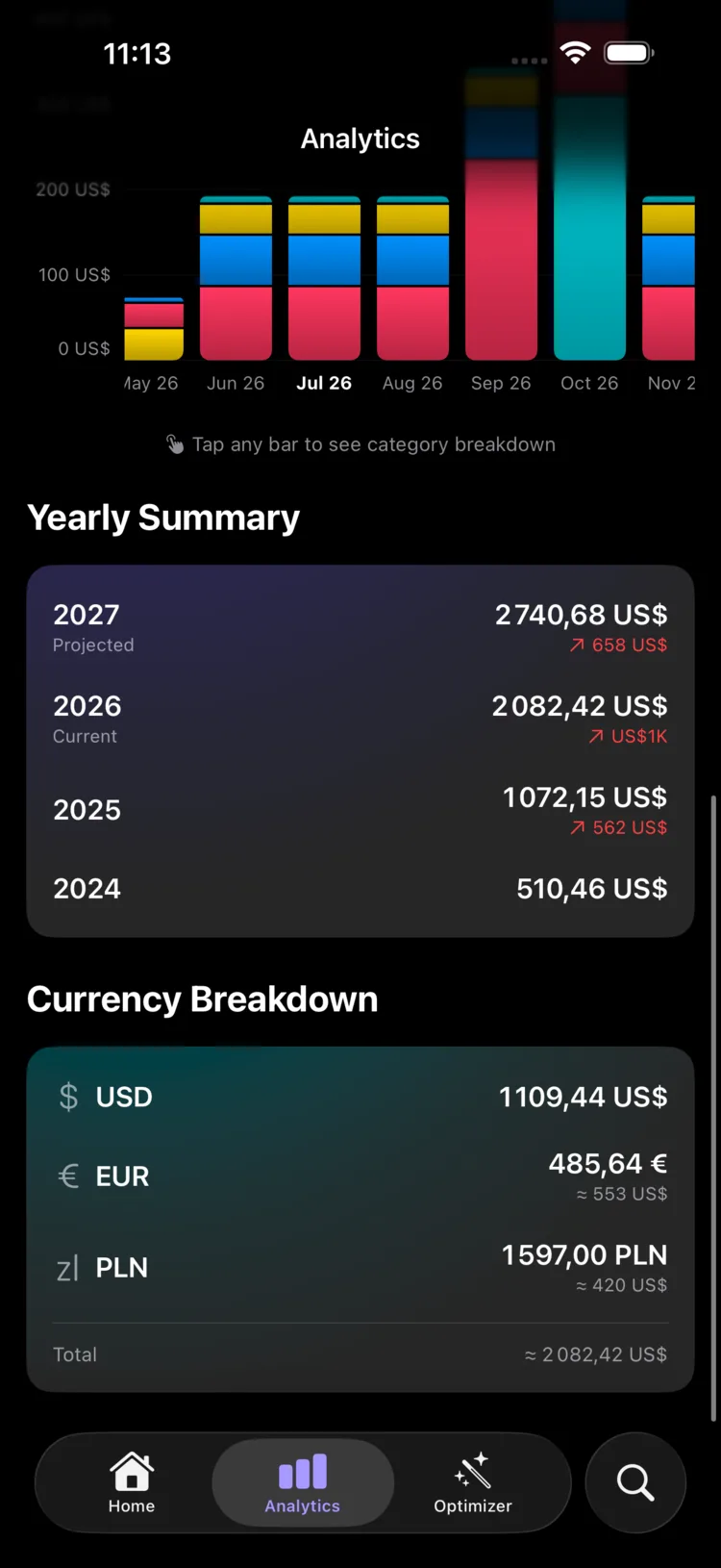 Recurred analytics screen with monthly spending bars, a yearly summary and a breakdown by currency